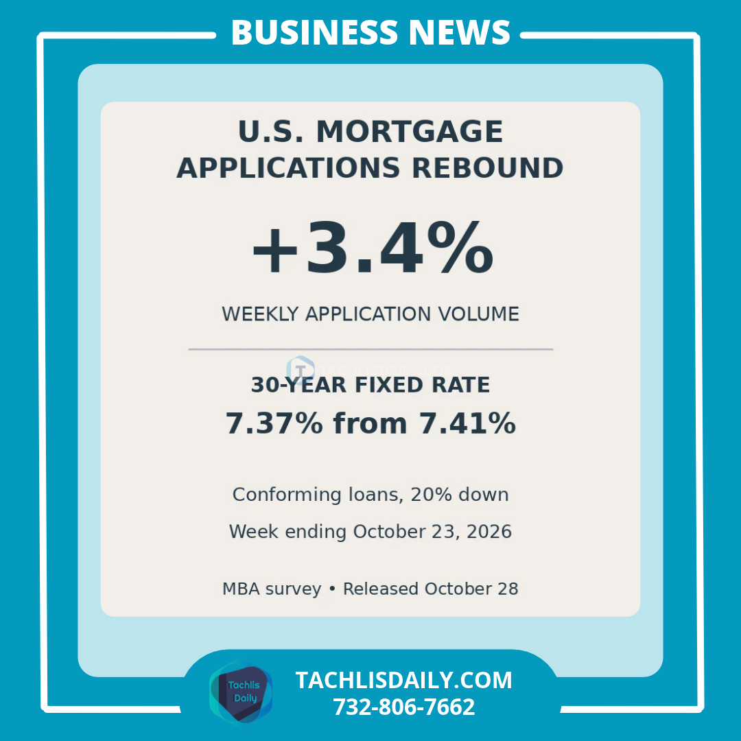 Mortgage applications rose 3.4% as the average 30-year conforming mortgage rate fell to 7.37% in the week ending October 23.